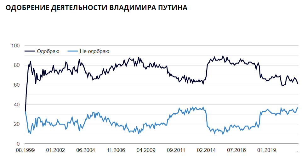 Источник: Левада-центр* (*признан иностранным агентом)