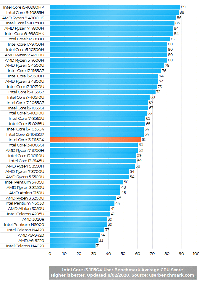 UserBenchmark: AMD Ryzen 3 3200U vs Intel Core i5-1135G7