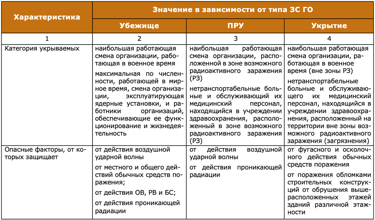 Защита населения при военных конфликтах, а также в случаях чрезвычайных ситуаций техногенного характера, сопровождающихся выбросом аварийно-химически опасных веществ, является одним из важных...-3