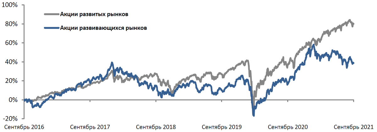 Акции