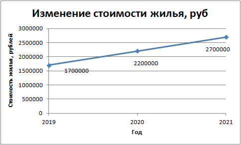 Жилье подорожало за 2 года на 58 %