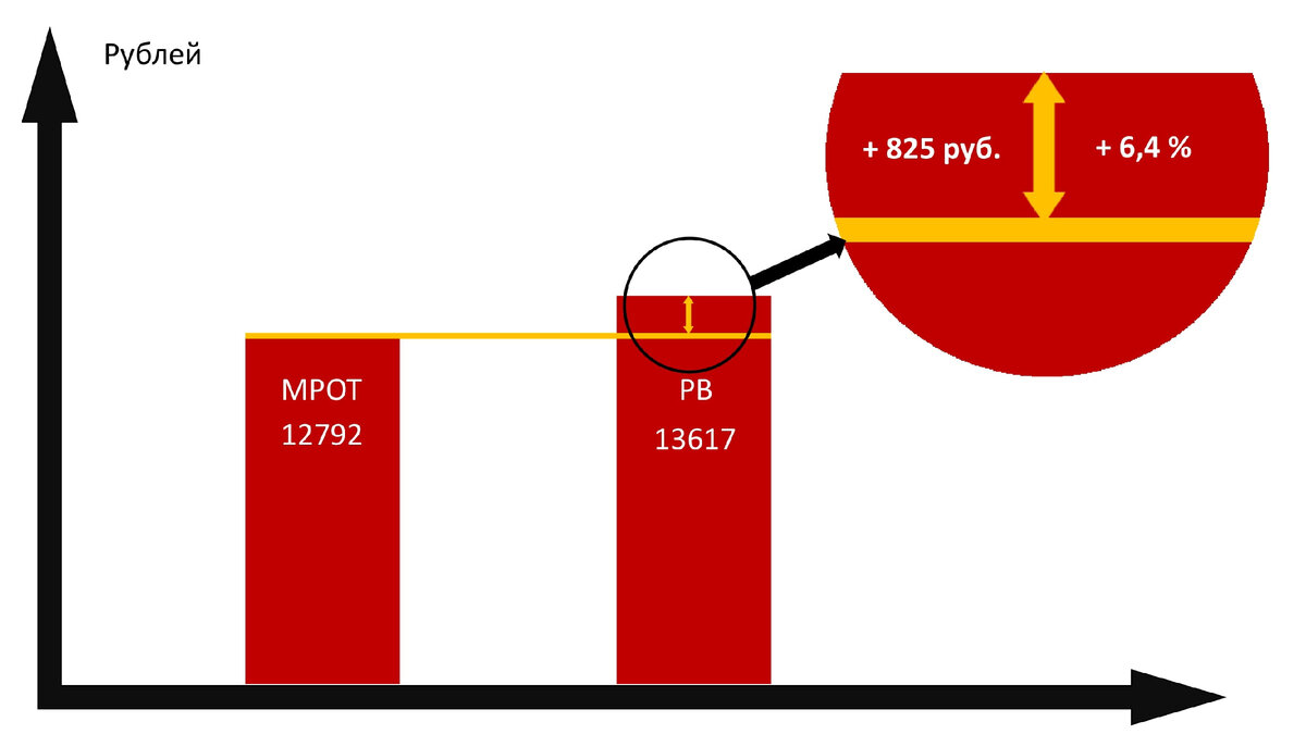 Разница между МРОТ и расчетной величиной составляет лишь 6,4% 