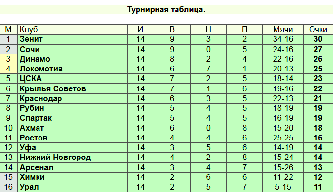 Результаты 26 тура рфпл по футболу. ФНК лайвф резултать.