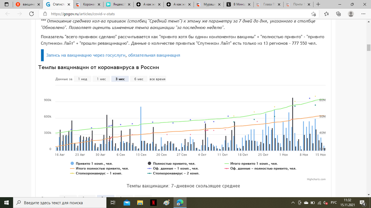 Рост вакцинированных налицо.  Листайте дальше →
https://gogov.ru/articles/covid-v-stats 