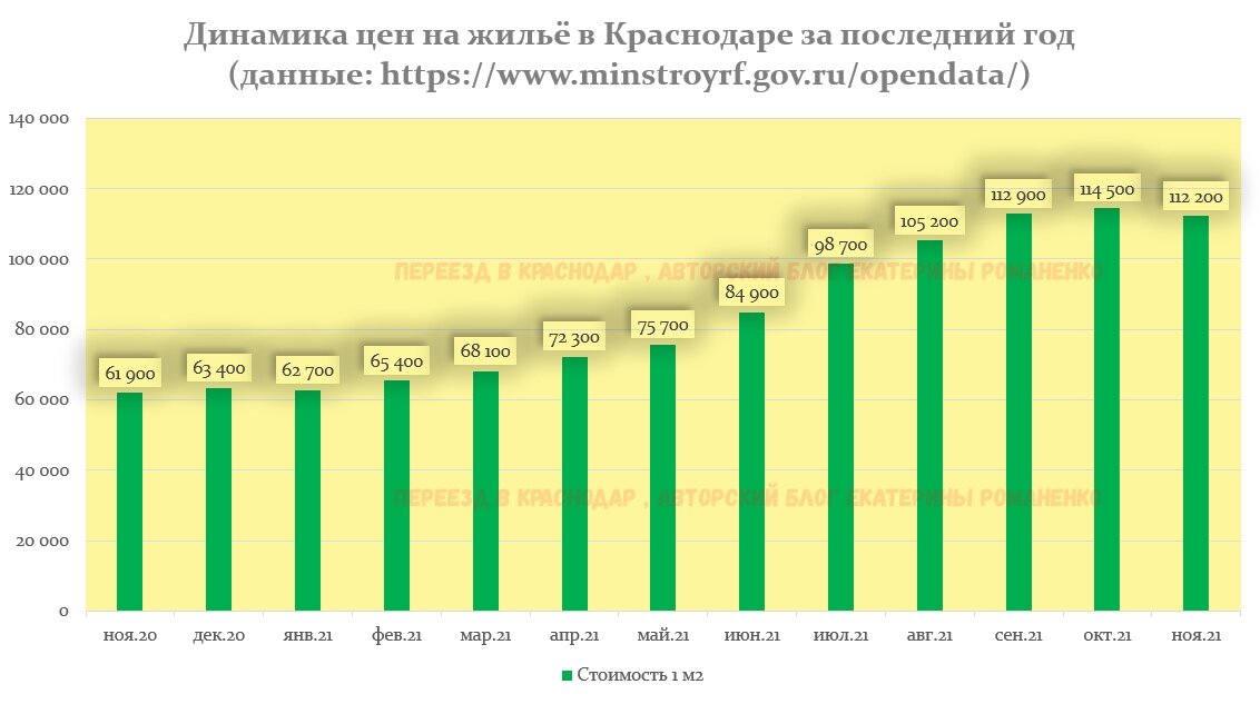 Данные по стоимости квадратного метра нового жилья в Краснодаре за 2021 год. Динамика изменения стоимости