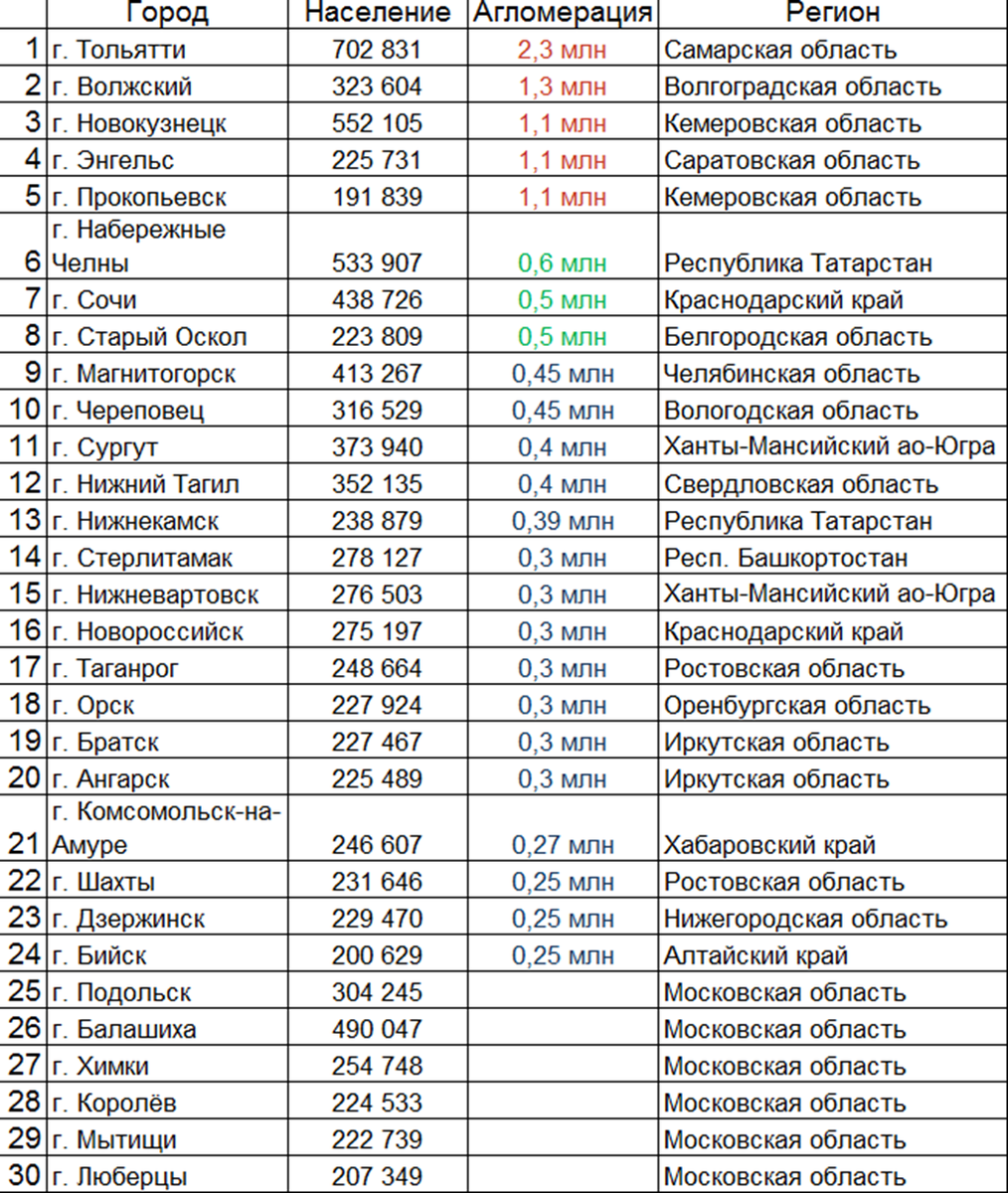 Население агломераций, в которых они занимают не менее 30% населения