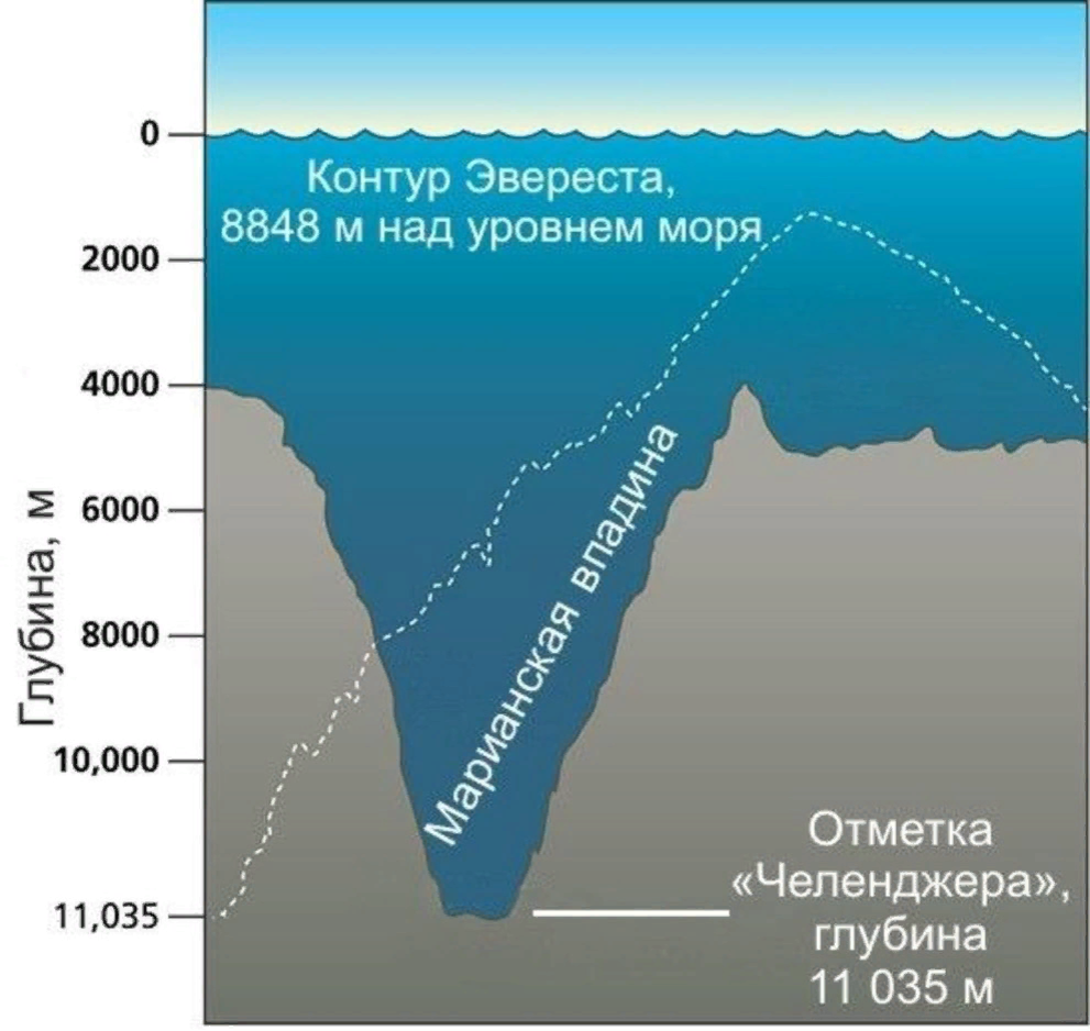Максимальная глубина виштенец. Глубина Марианская впадина глубина. Глубина черного моря Марианская впадина. Самая низкая точка в мире-это Марианская впадина,. Марианская впадина глубина 11022.