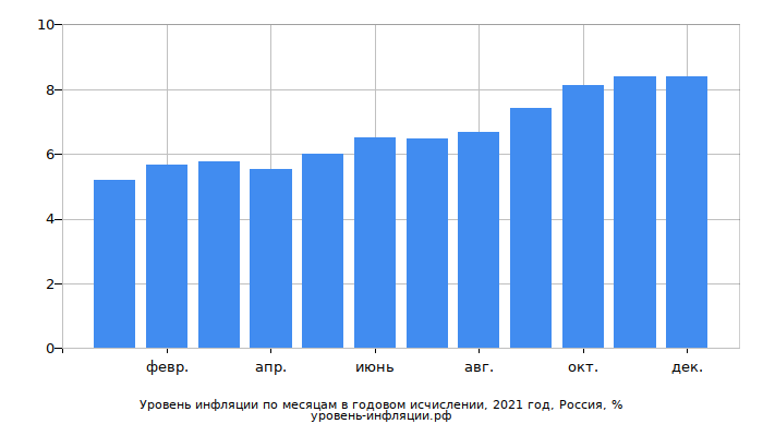 Рост инфляции за последний год