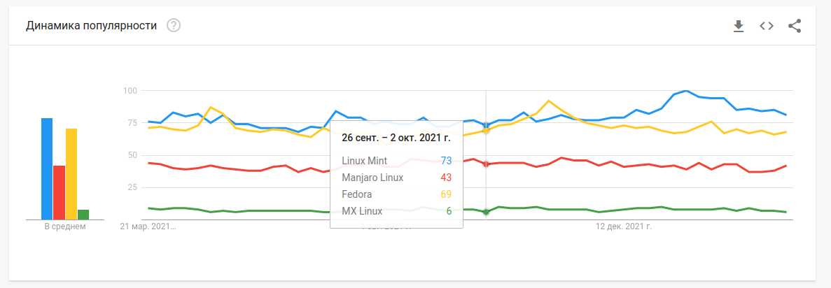 Синий-Linux Mint, Красный-Manjaro, Желтый-Fedora, Зеленый-MX Linux.