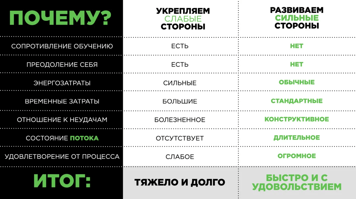 Развитие своих сильных сторон | Жизнь как проект | Дзен