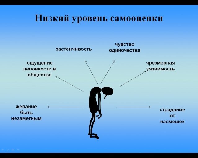 Проект низкая самооценка