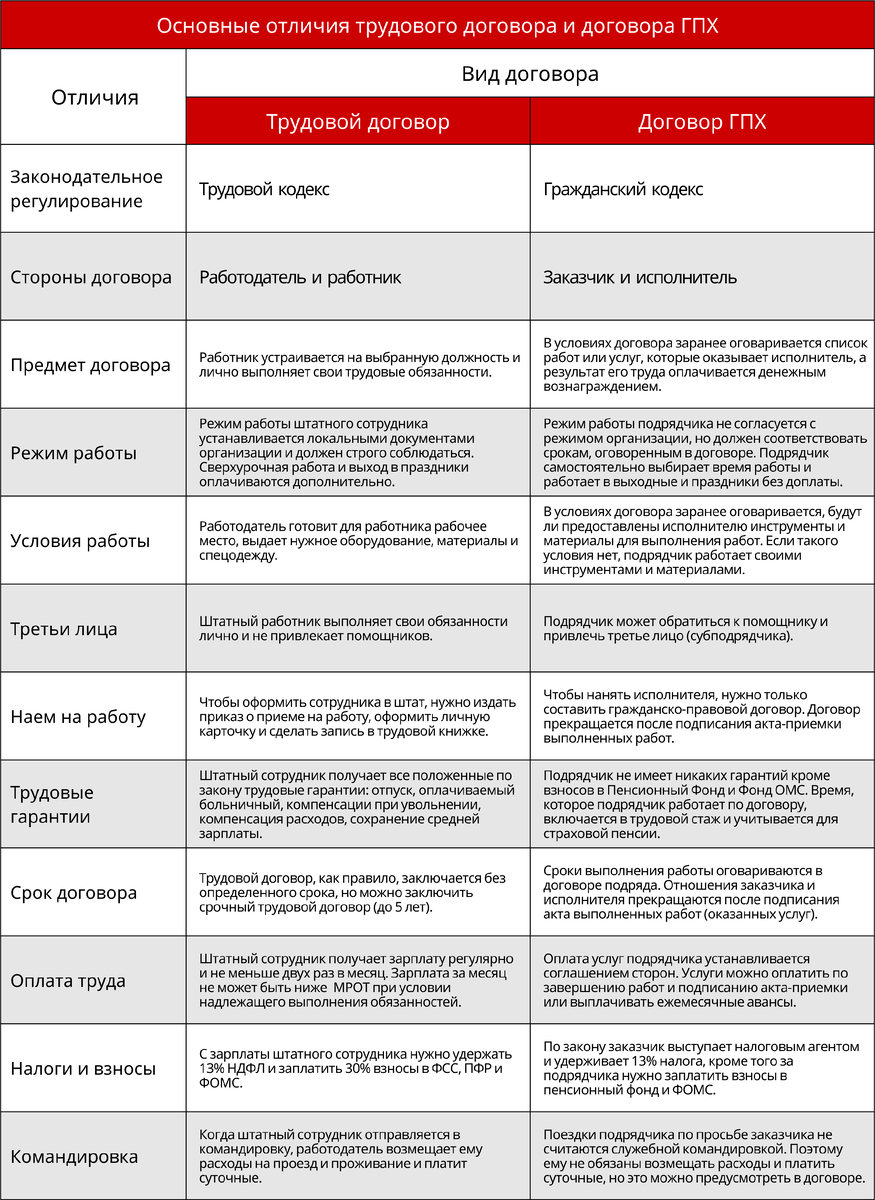 Трудовой стаж по гражданско правовому договору. Трудовой договор и ГПХ отличия. Разница трудового договора и ГПХ отличия. Разница трудового договора и гражданско-правового договора. Договор трудовой гражданско-правовой гражданско-правового характера.