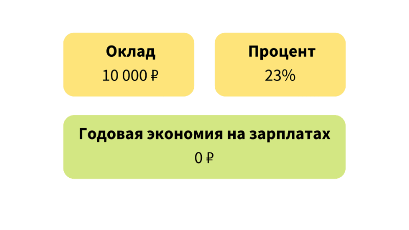 Собственник транспортной компании пришел к нам с проблемой: в его бизнесе продавцы получали зарплату больше, чем он сам.-3