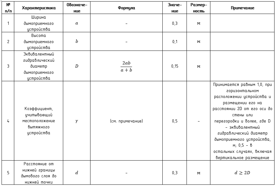 Какую величину должна составлять длина коридора приходящаяся на одно дымоприемное устройство