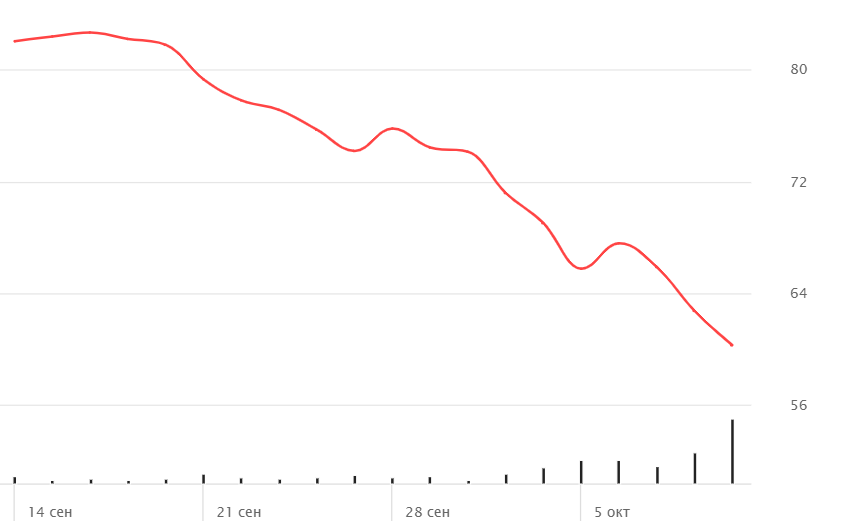 Крутое пике Аэрофлота в период доп. эмиссии. Источник: quote.rbc.ru