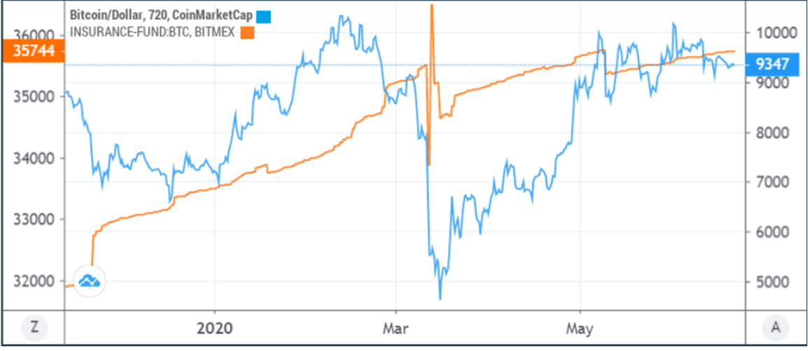 Страховой фонд BitMEX в сравнении с графиком Bitcoin
