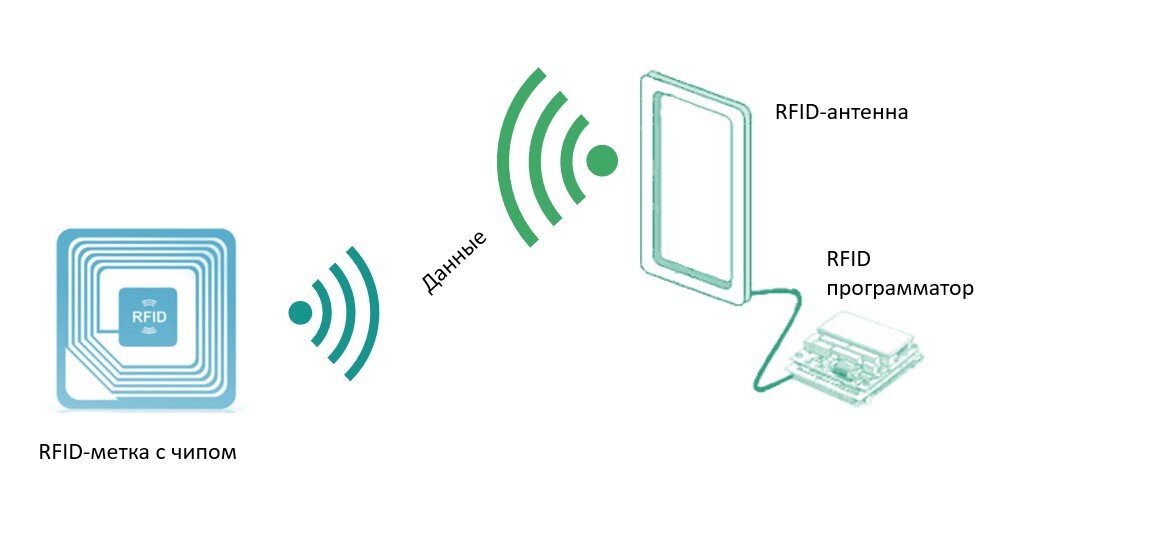 Схема rfid метки