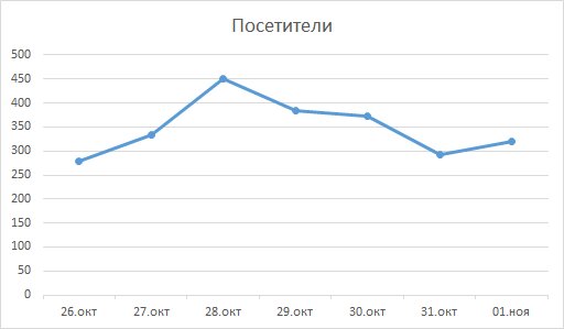 График посетителей с 26.10 по 01.11