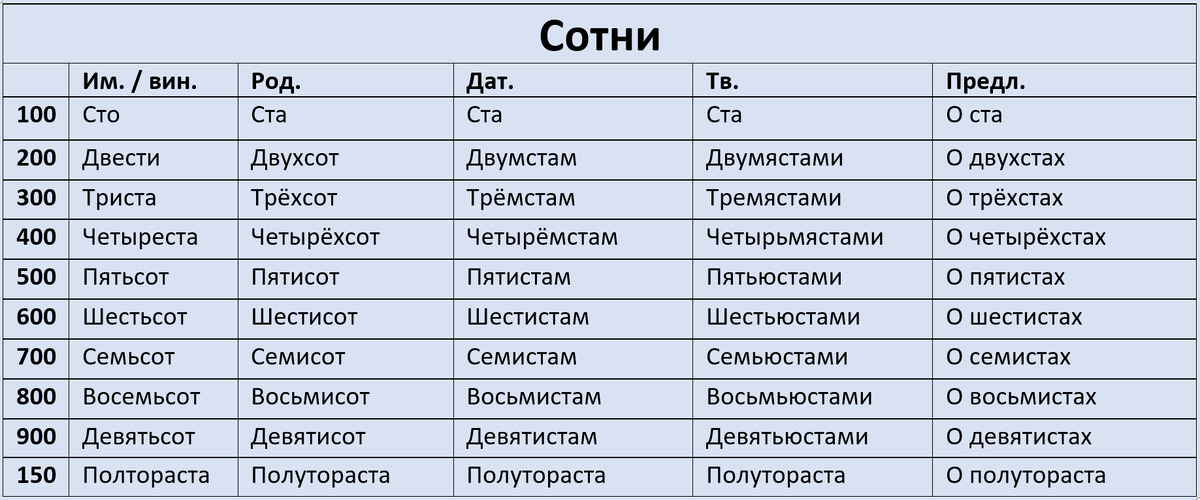 Склонение даты, месяца, года по падежам онлайн