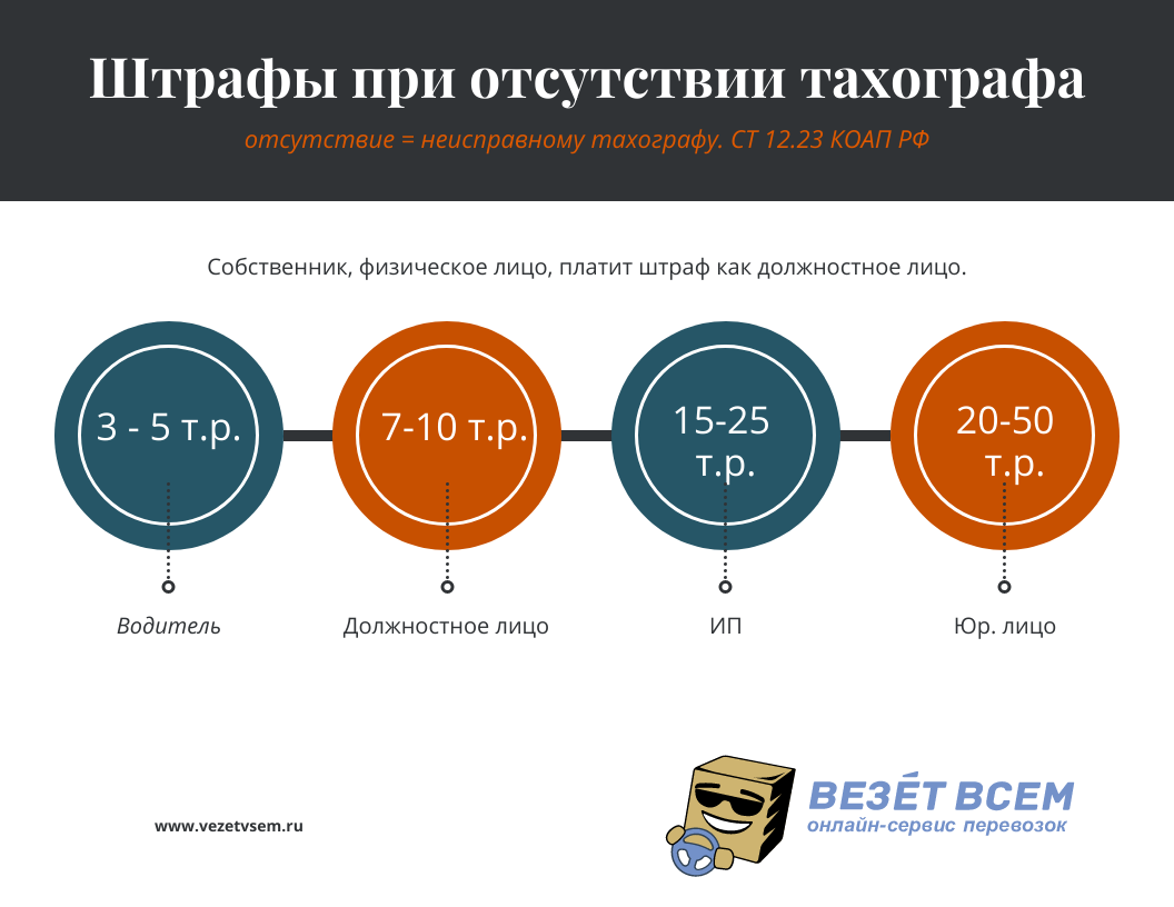 Требования к тахографам