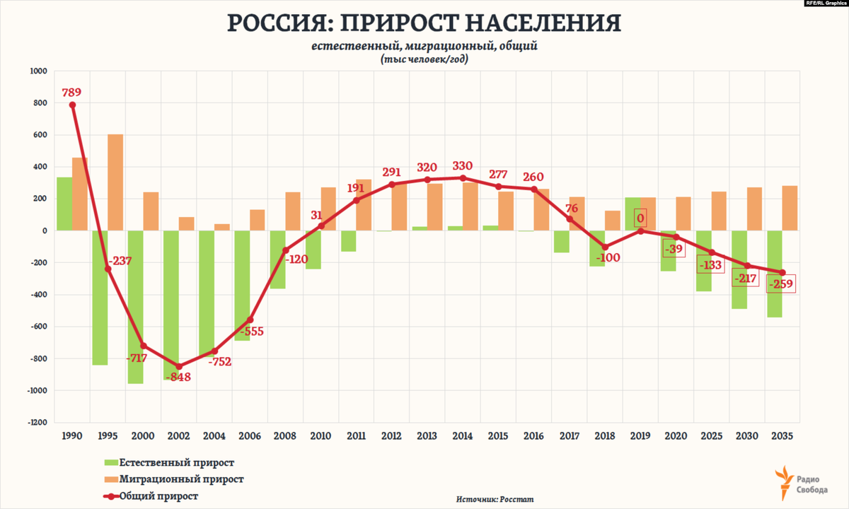 Как Россия деградирует при Путине - сухая статистика