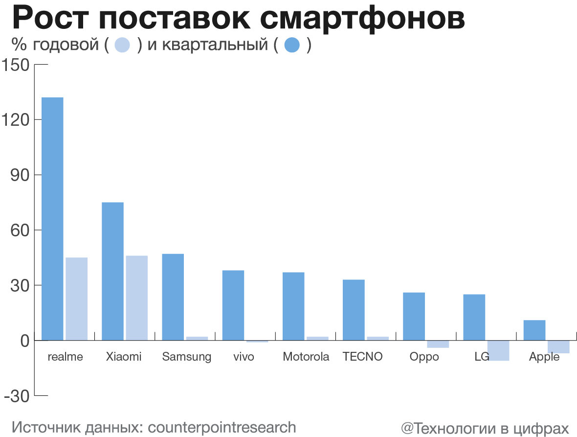 График роста поставок смартфонов