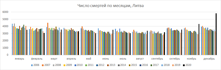 Число смертей по месяцам, Литва 