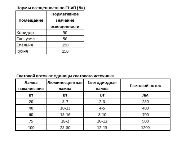 Нормативы СНиП и справочные данные для расчета освещения