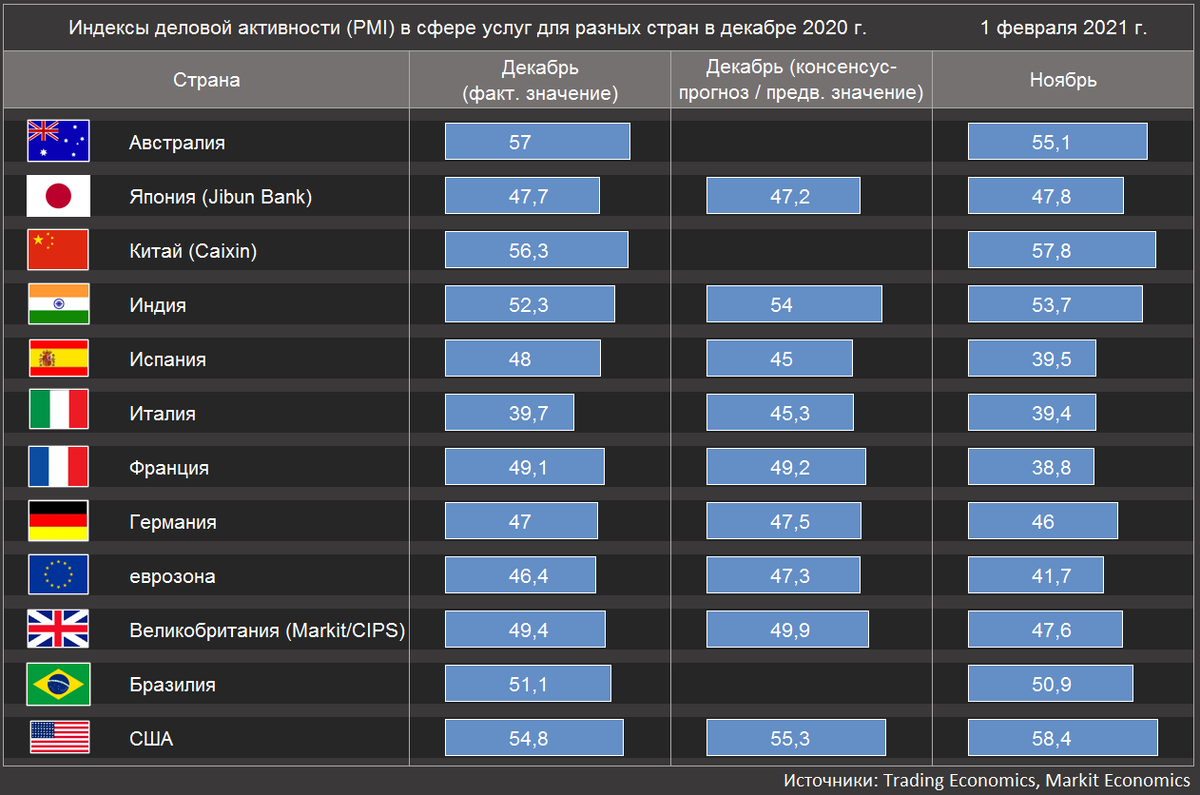 Сравнение индексов деловой активности  (PMI) в сфере услуг от Markit для разных стран в декабре 2020 г. (Источники: Trading Economics, Markit Economics)