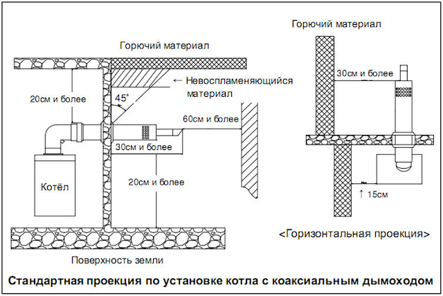 Монтаж коаксиального дымохода газового котла | Статьи - Stout