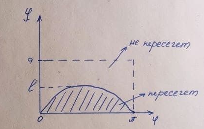 Построим график, где отразим, как могут меняться переменные y и фи. Угол меняется от нуля (игла параллельно линии) до π (игла развернута в другую сторону симметрично), а расстояние представляет собой синусоиду, максимальную тогда, когда угол равен π/2 (игла перпендикулярна линиям). Геометрическое определение вероятности нам подскажет, что если мы найдем соотношение площади заштрихованной области и площади прямоугольника, то сможем вычислить вероятность пересечения иглой линии ---->