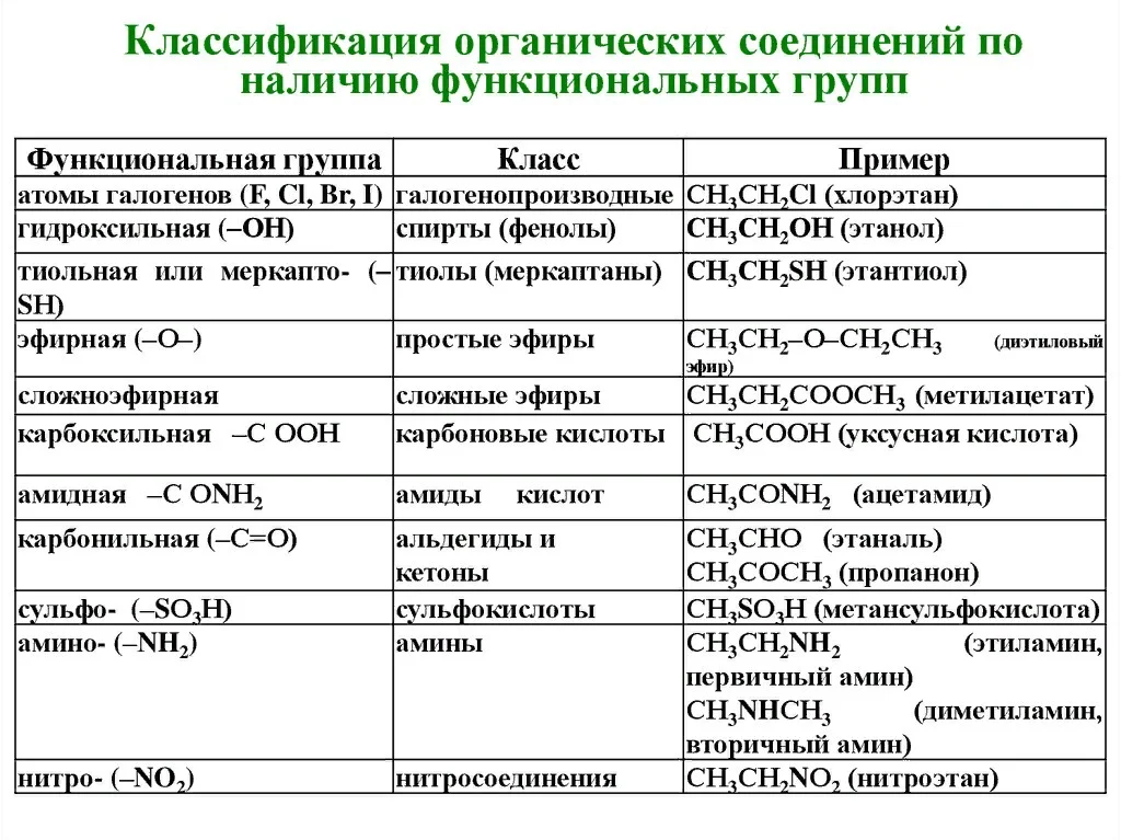 Органическая химия классификация. Общая классификация органических веществ схема. Классификация органических соединений химия. Классификация органических веществ в химии кратко