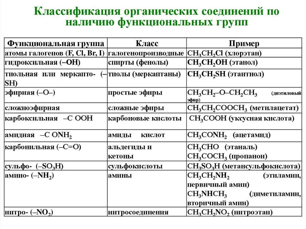 Химия органическая химия в таблицах и схемах