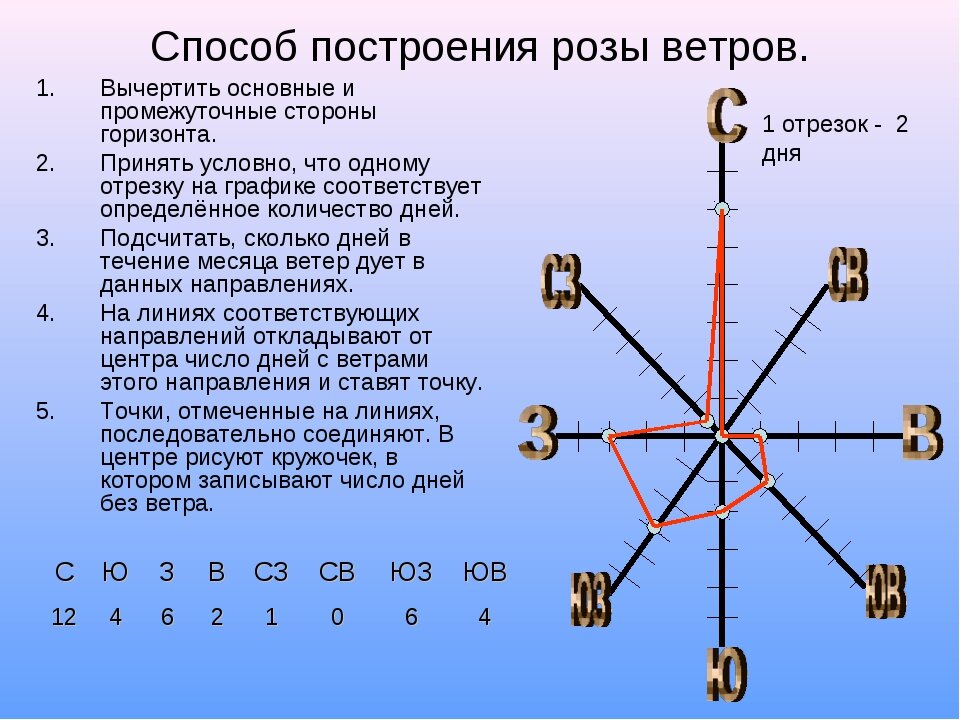 Построение  розы ветров