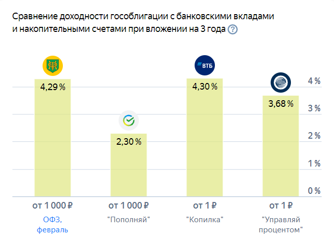 Источник: https://plus.yandex.ru/invest/onboarding/ .
