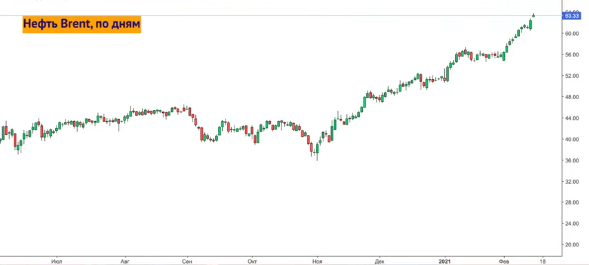  График динамики цен на нефть Brent с июня 2020 года по февраль 2021 года