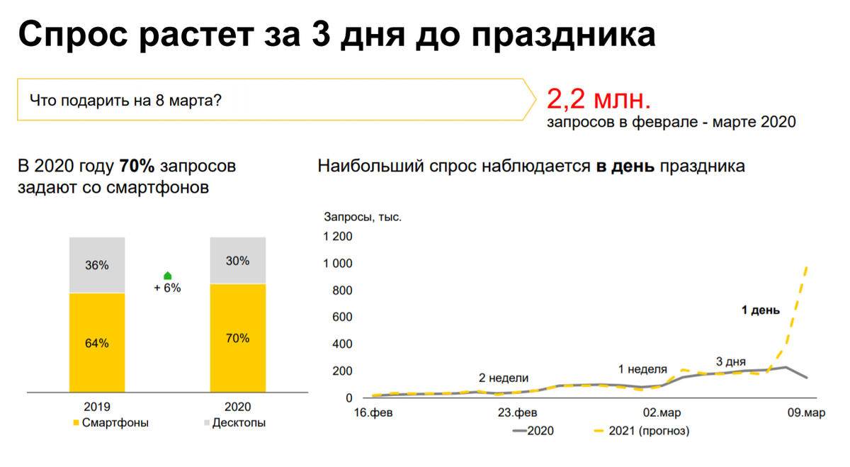Исследование Яндекса «Подарки на 8 марта». Россия. Январь 2021 Десктоп включает планшеты. Период сравнения: 01 февраля – 8 марта 2019 / 2020