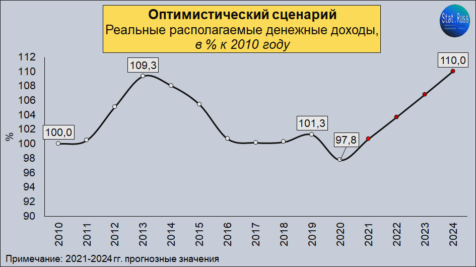 Источник: составлено Stat.Russ на основе данных Росстата