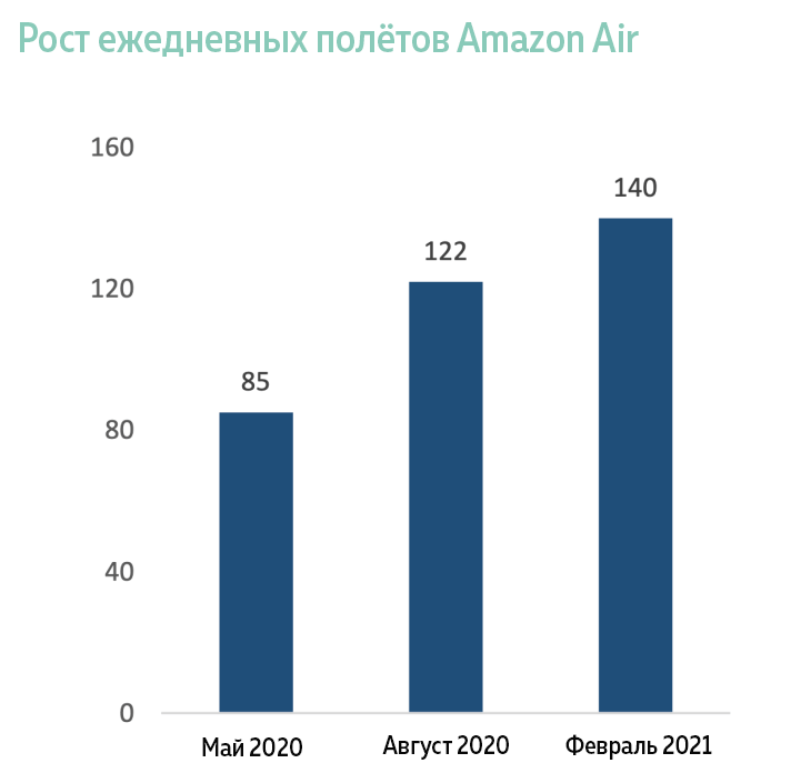 Динамика роста перевозки грузов Amazon Air с августа 2020 по февраль 2021 года