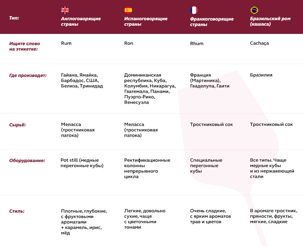 Таблица разновидностей рома. 