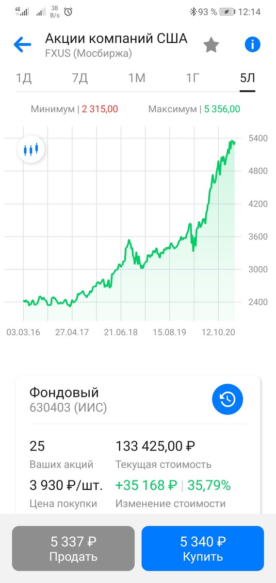 Средняя цена покупки фонда FXUS составляла 3930р. На данный момент её цена возросла до 5337р за один актив.