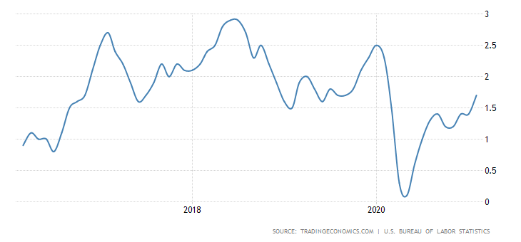 График инфляции US Ресурс:tradingview.com