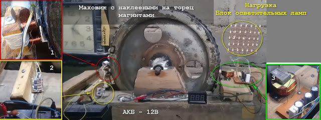 Состоит из Ротора-Маховика. На кромку обода приклеены магниты. По сути это ротор привода для мотора с большим моментом инерции,  примерно 500-600 мм в диаметре (если исходить из визуальной оценки  размеров стартового аккумулятора 12В).