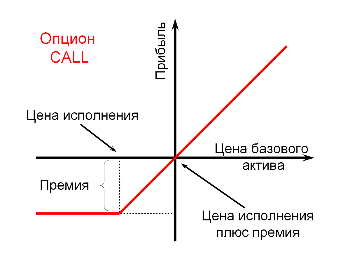 Источник: https://utmagazine.ru/posts/8026-opcion-call