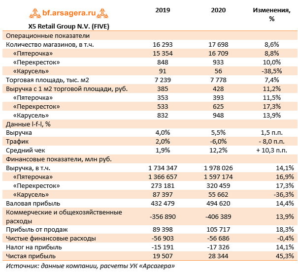 X5 group карта