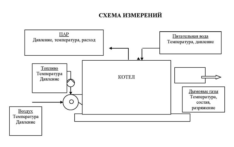 Схема измерений при проведении РНИ котлов, средств автоматического регулирования процессов сжигания топлива для котельной