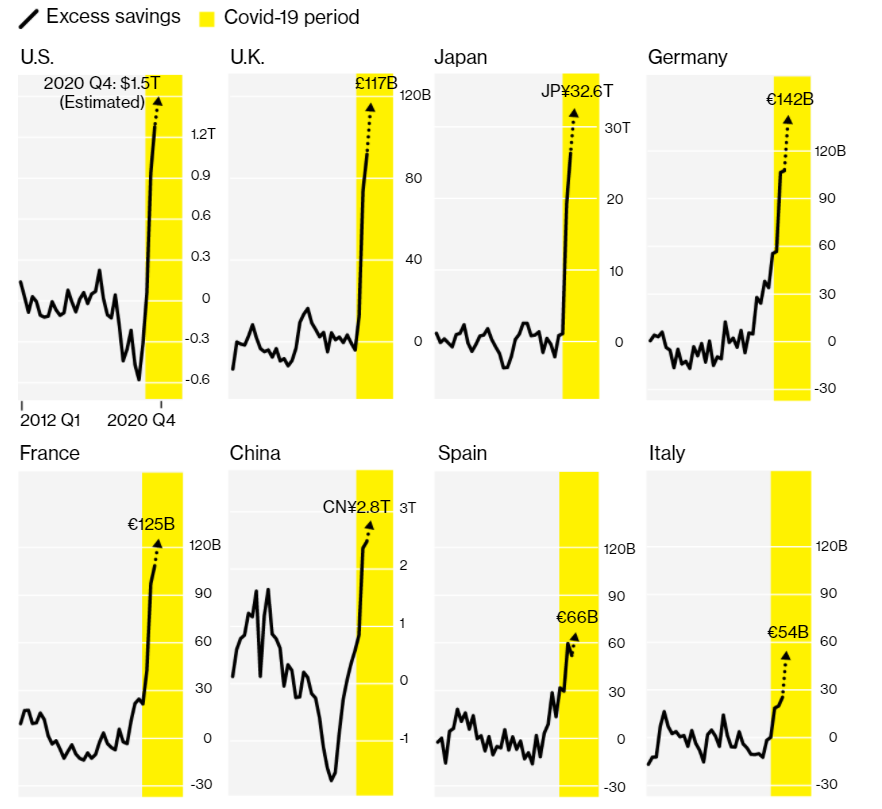 Дополнительная экономия за время эпидемии  ковида в разных странах. Источник: Bloomberg
