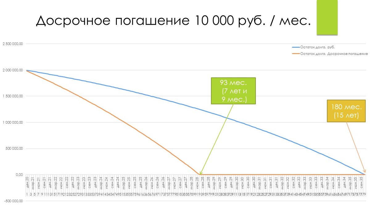 Снижение тела ипотеки без досрочного погашение и с досрочным погашением