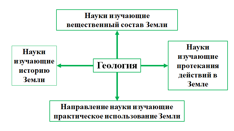 Геология разделяется 