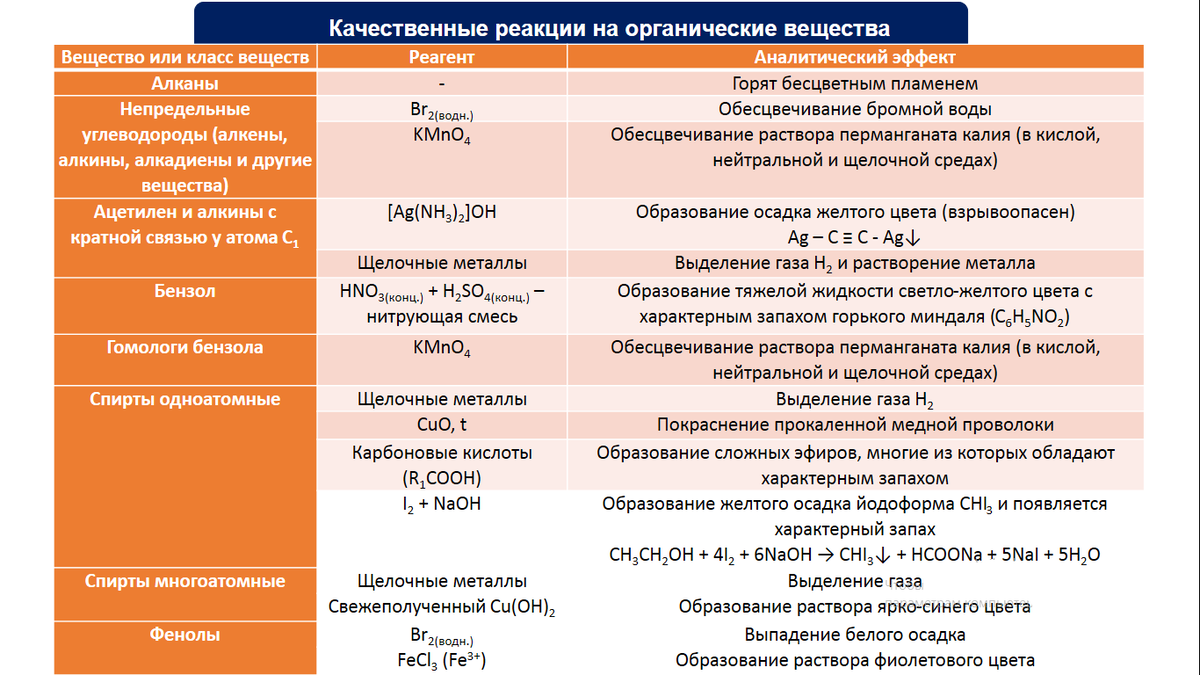 Качественные реакции в органической химии